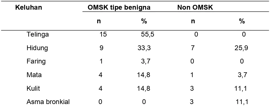Tabel 5.3  Distribusi penderita kasus OMSK tipe benigna berdasarkan telinga                