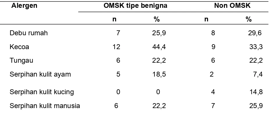 Tabel 5.5  Distribusi penderita kasus OMSK tipe benigna dan kontrol non OMSK  