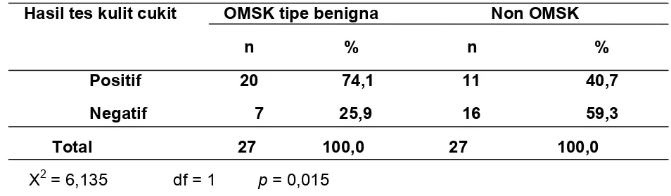 Tabel 5.7  Hubungan antara alergi dengan kasus OMSK tipe benigna dan kontrol                     non OMSK  