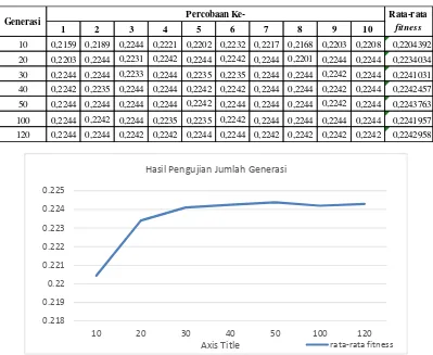 Tabel 5.4 Hasil Pengujian Jumlah Generasi  