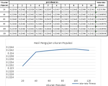 Tabel 5.1 Hasil Pengujian Ukuran Populasi  