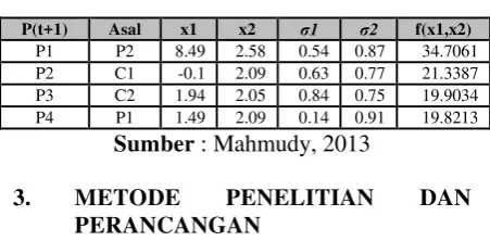Tabel 2.3 Contoh Mutasi 