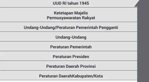 Gambar 2.3. Hierarki Perundang-undangan di Indonesia