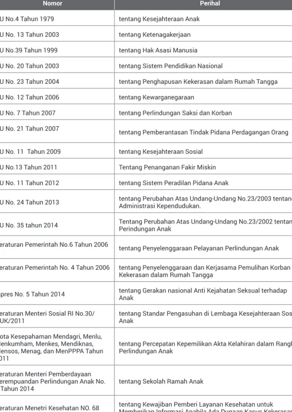 Tabel 2.3. Daftar Peraturan Perundang-undangan terkait perlindungan anak di Indonesia