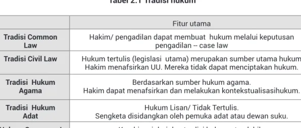 Tabel 2.1 Tradisi hukum