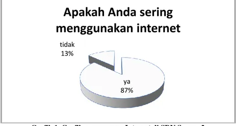 Grafik 1. Grafik penggunaan Internet di SDN Serang 2 ya
