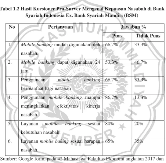 Tabel 1.2 Hasil Kuesioner Pra-Survey Mengenai Kepuasan Nasabah di Bank  Syariah Indonesia Ex