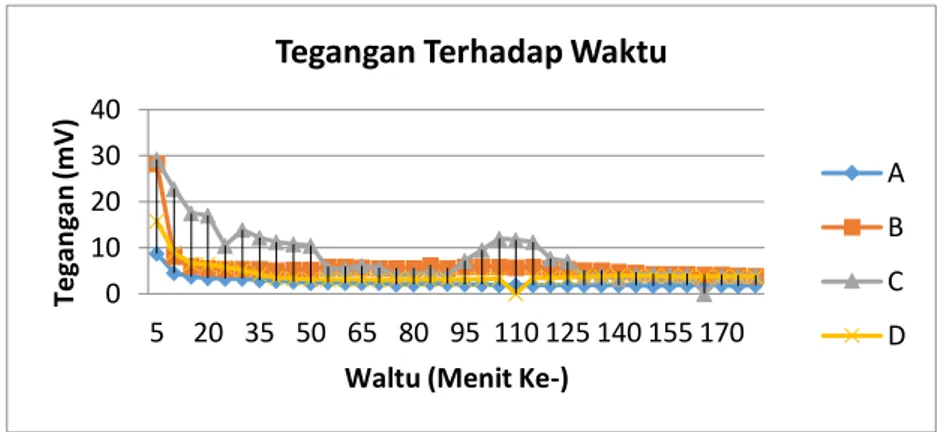 Gambar 4. Grafik hasil Pengukuran Tegangan variasi nasi menggunakan beban 