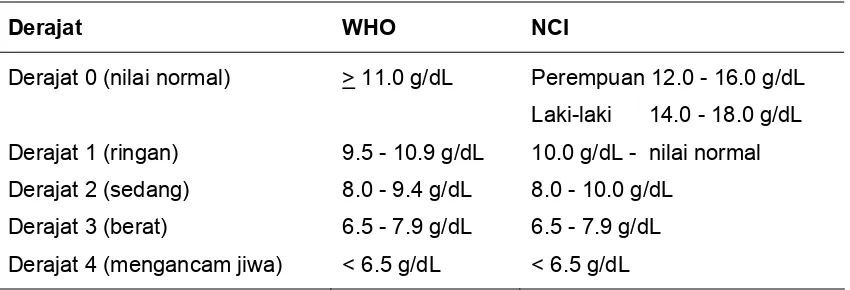 Tabel 2.2. Pembagian derajat anemia menurut WHO dan NCI16 