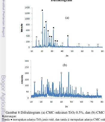 Gambar 8 Difraktogram (a) CMC-suksinat-TiO 2 0.5%, dan (b) CMC-suksinat 