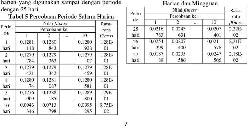Tabel 6 Percobaan Periode Kombinasi Saham 