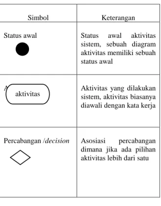 Tabel 3 Simbol Activity Diagram 