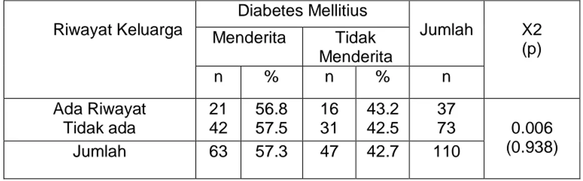 Tabel 2. Hubungan Riwayat Keluarga Dengan Diabetes Mellitus Pada Pasien Rawat  Jalan Di RSUD Haji Makassar Provinsi  