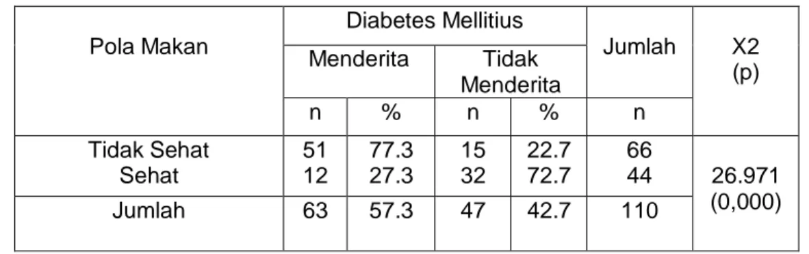 Tabel 4. Hubungan Kebiasaan Olahraga Dengan Diabetes Mellitus Pada Pasien Rawat  Jalan Di RSUD Haji Makassar Provinsi  