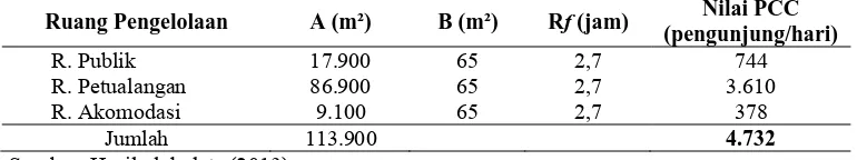 Tabel 2. Nilai Daya Dukung Fisik (Physical Carrying Capacity/PCC) Buper Palutungan Nilai PCC 