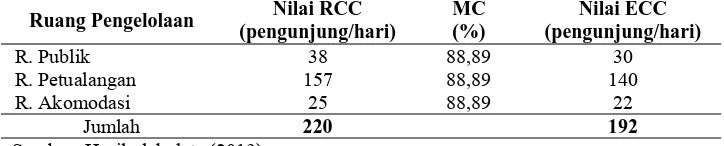 Tabel 4. Nilai Daya Dukung Efektif (Real Carrying Capacity) Buper Palutungan Nilai RCC MC Nilai ECC 