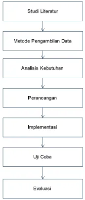 Gambar 1 . Langkah Penelitian 
