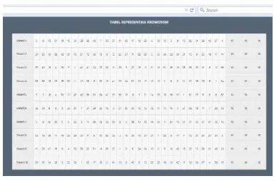Gambar 3 Tabel Representasi Kromosom 4.2.2. Tampilan Jarak dan Total Jarak 