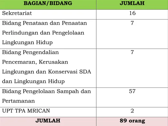 Tabel 2.1 Jumlah ASN di lingkungan DLH Kabupaten Ponorogo 
