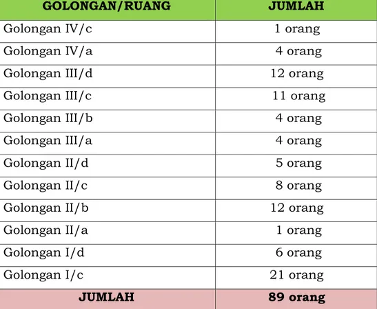 Tabel 2.3 ASN DLH Kabupaten Ponorogo Berdasarkan  Golongan/Ruang 