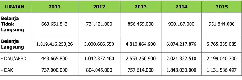 Tabel 2.5 Belanja Daerah Kantor Lingkungan Hidup   Kabupaten Ponorogo Tahun 2011 – 2015 