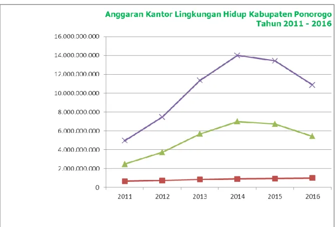 Tabel 2.6 Perbandingan Belanja Daerah Kantor Lingkungan Hidup  Kabupaten Ponorogo Tahun 2015 dan 2016 