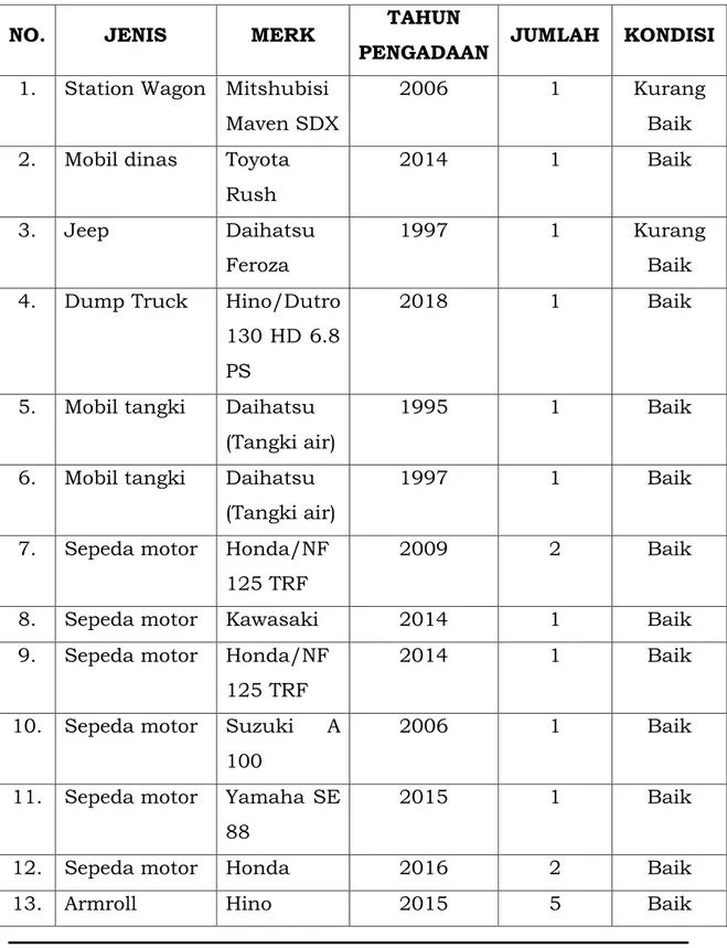 Tabel 2.7 Kendaraan Dinas DLH Kabupaten Ponorogo 