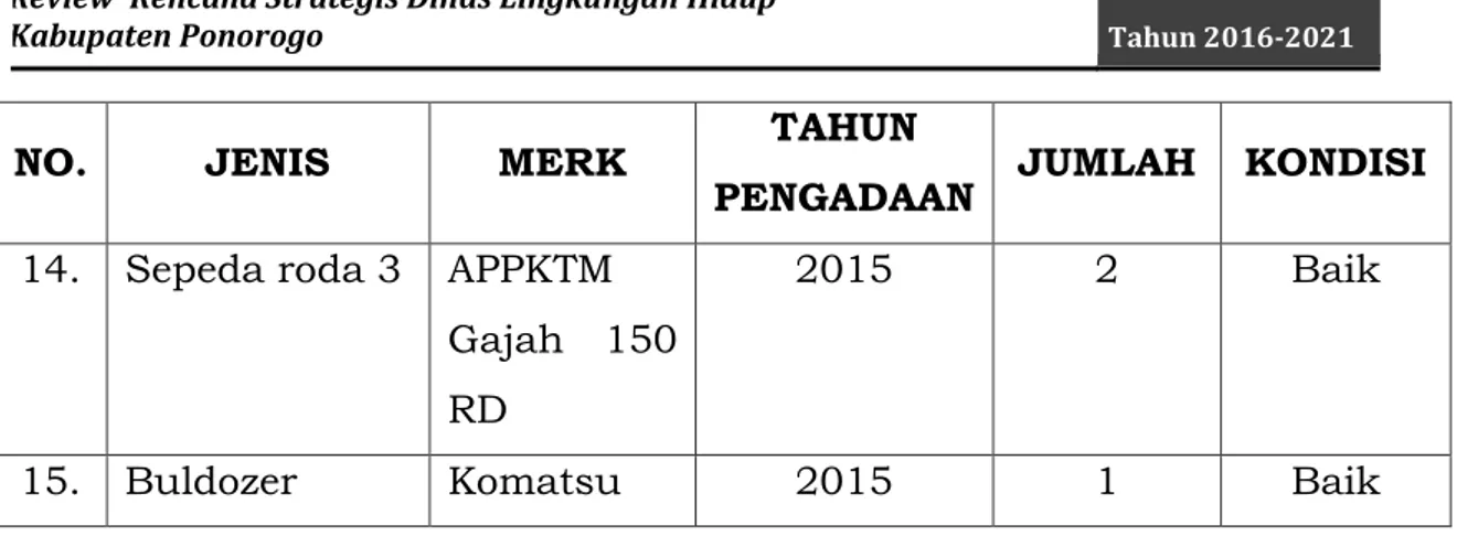 Tabel 2.8 Peralatan Kantor DLH Kabupaten Ponorogo 
