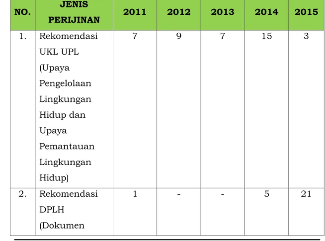 Tabel 2.9 Layanan Perijinan Lingkungan Tahun 2011 – 2015  NO.  JENIS  PERIJINAN  2011  2012  2013  2014  2015  1