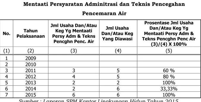 Tabel 2.10 Prosentase Jumlah Usaha dan/atau Kegiatan yang  Mentaati Persyaratan Adminitrasi dan Teknis Pencegahan 