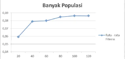 Gambar 5.1 Grafik hasil pengujian populasi 
