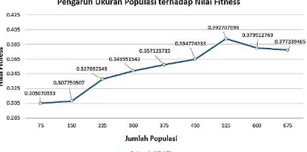 Gambar 3. Grafik Pengujian Ukuran Populasi 