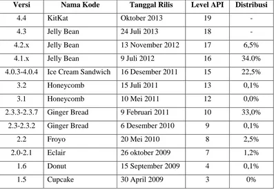 Tabel 2.1 Perkembangan Sistem Operasi Android (Wikipedia, 2013) 