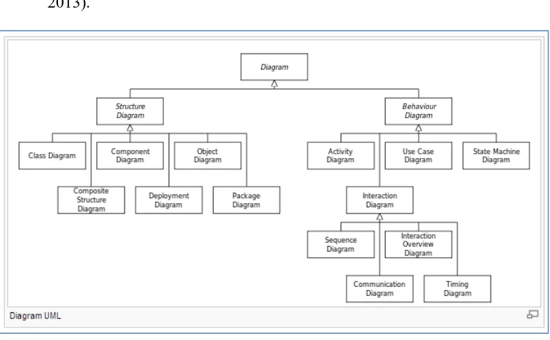 Gambar 2.6 Diagram UML (Wikipedia, 2013) 