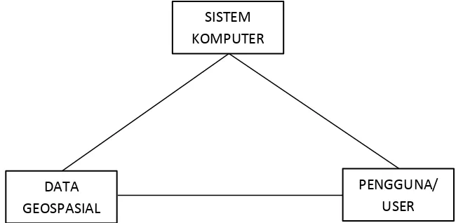 Gambar 2.1 Komponen Sistem Informasi Geografis (Prahasta, 2005) 