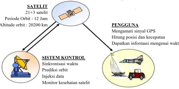 Gambar 2.3 Segmen GPS (Abidin, 2006) 