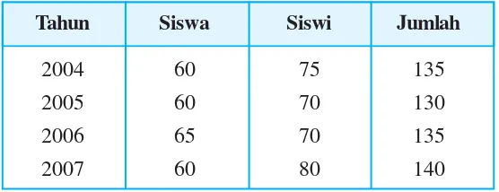 Gambar diagram batang untuk data di atas adalah sebagaiberikut.