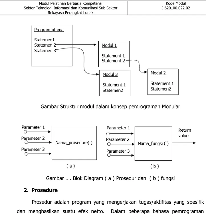 Gambar Struktur modul dalam konsep pemrograman Modular 