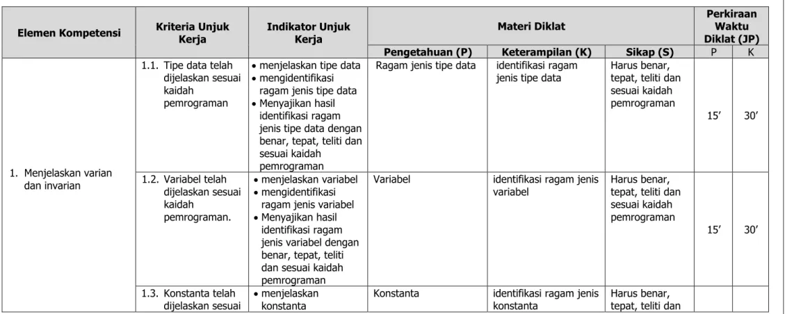 Tabel Silabus Unit Kompetensi  : 