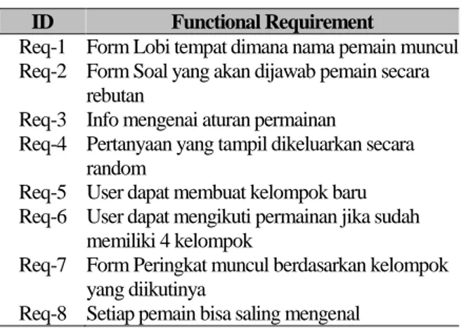 Tabel 1. Requirement Aplikasi Cerdas Cermat 