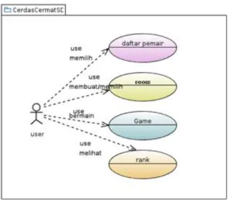 Gambar 4. Use Case Diagram Cerdas Cermat SD 