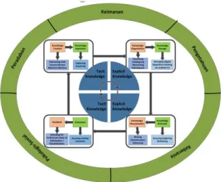Gambar 4.1. Framework IKMS-Edu 