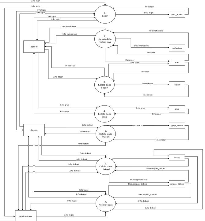 Gambar 4.4. Data Flow Diagram (DFD) Level 1 