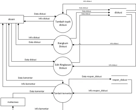 Gambar 4.5. Data Flow Diagram (DFD) Level 2 untuk Proses 6: Kelola Data Diskusi 