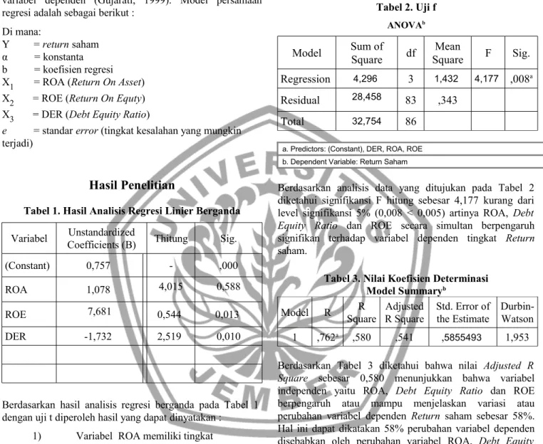 Tabel 1. Hasil Analisis Regresi Linier Berganda Variabel Unstandardized
