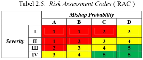 Tabel 2.5.  Risk Assessment Codes ( RAC ) 