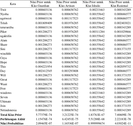 Tabel 3 Data uji hasil klasifikasi dari pakar dan menggunakan Naïve Bayess Classifier 