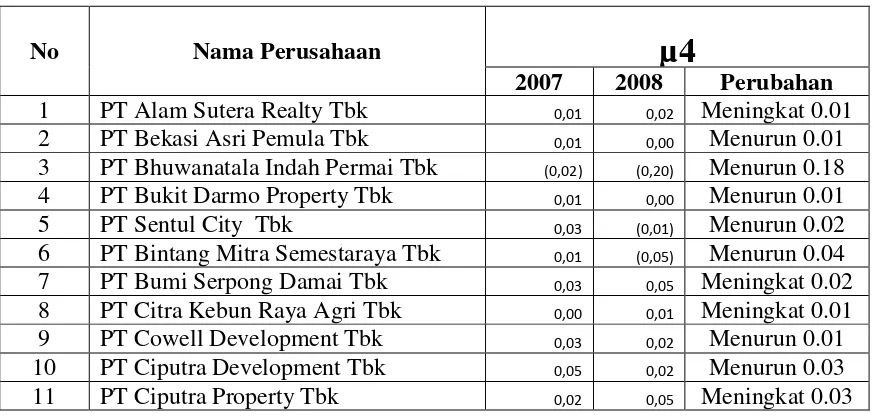 Tabel 4.4 : Data Perubahan Return of investment tahun 2007 tahun 
