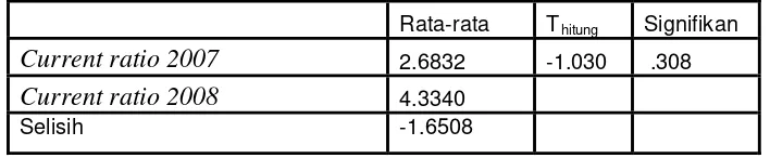Tabel 4.7 : Hasil pengolahan Paired Sampel T-test rasio Current Ratio 