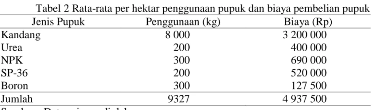 Tabel 2 Rata-rata per hektar penggunaan pupuk dan biaya pembelian pupuk 